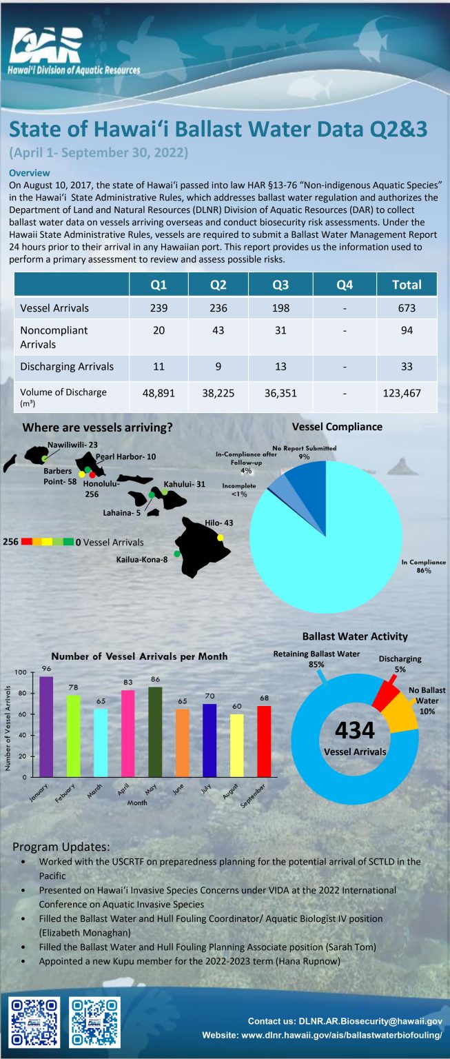 Aquatic Invasive Species BALLAST WATER AND BIOFOULING QUARTERLY