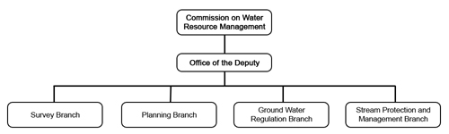 CWRM Organization Chart