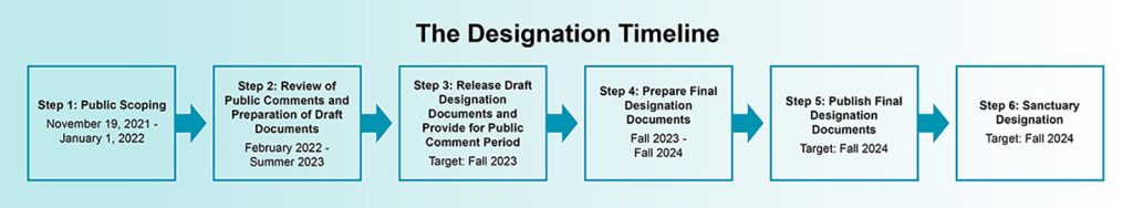 sanctuary designation timeline