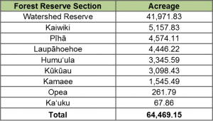 Hilo Forest Reserve Sections