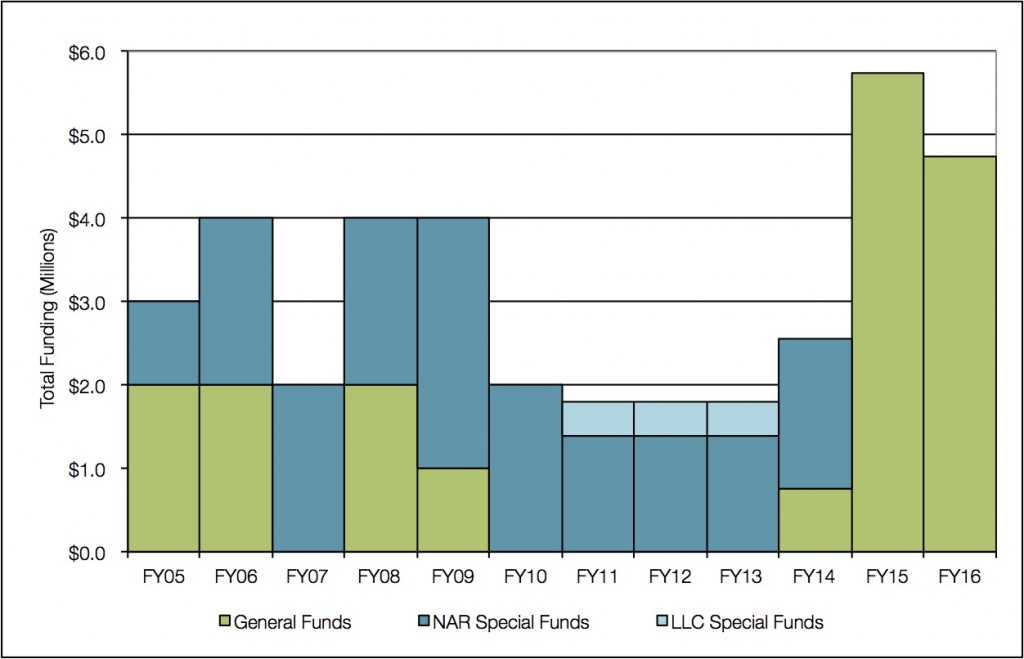 HISC Funding History